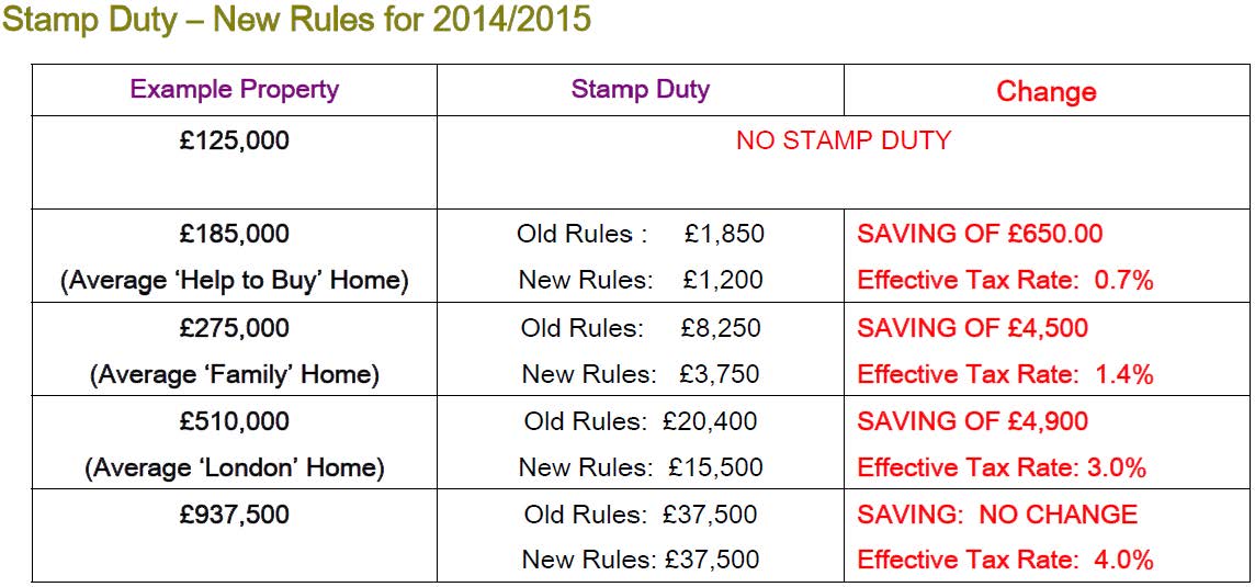 Stamp duty new rules